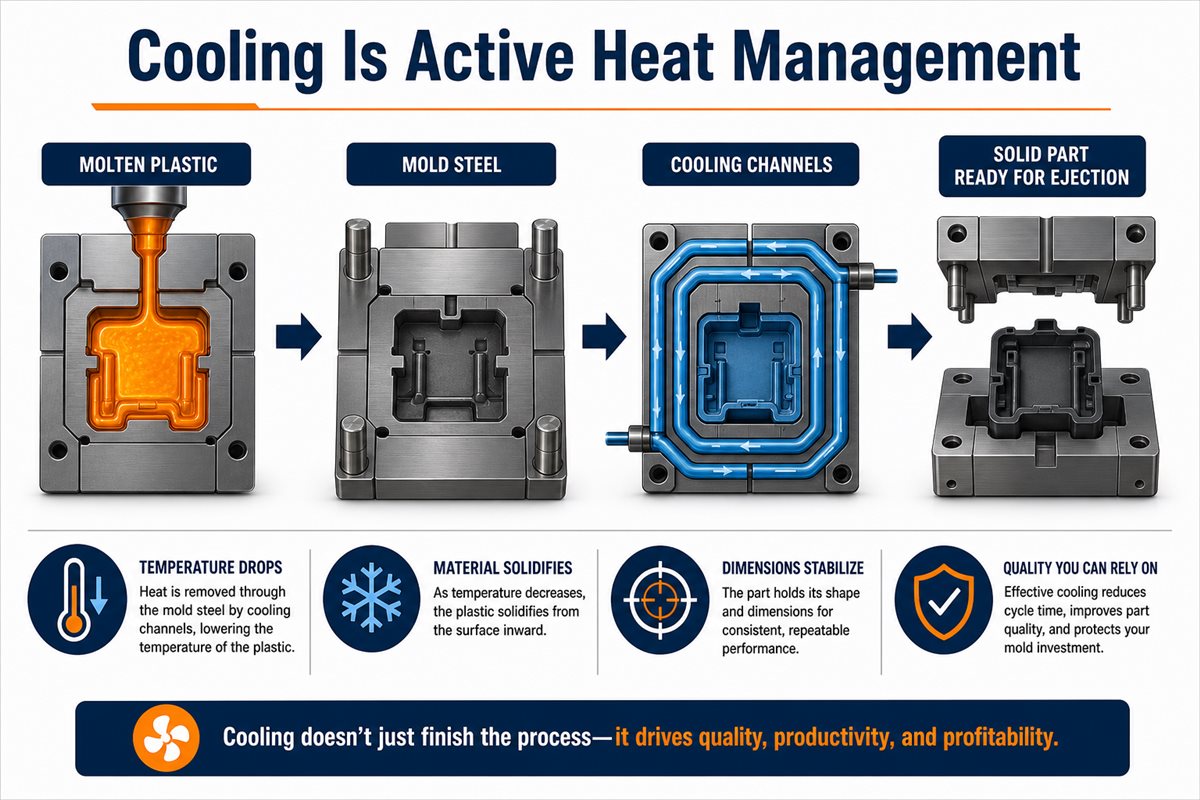 为什么冷却时间常常限制注塑周期效率 2 Heat management flow from molten plastic through mold steel and cooling channels to a solid part